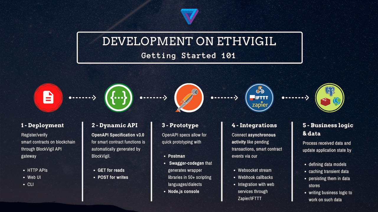EthVigil development lifecycle