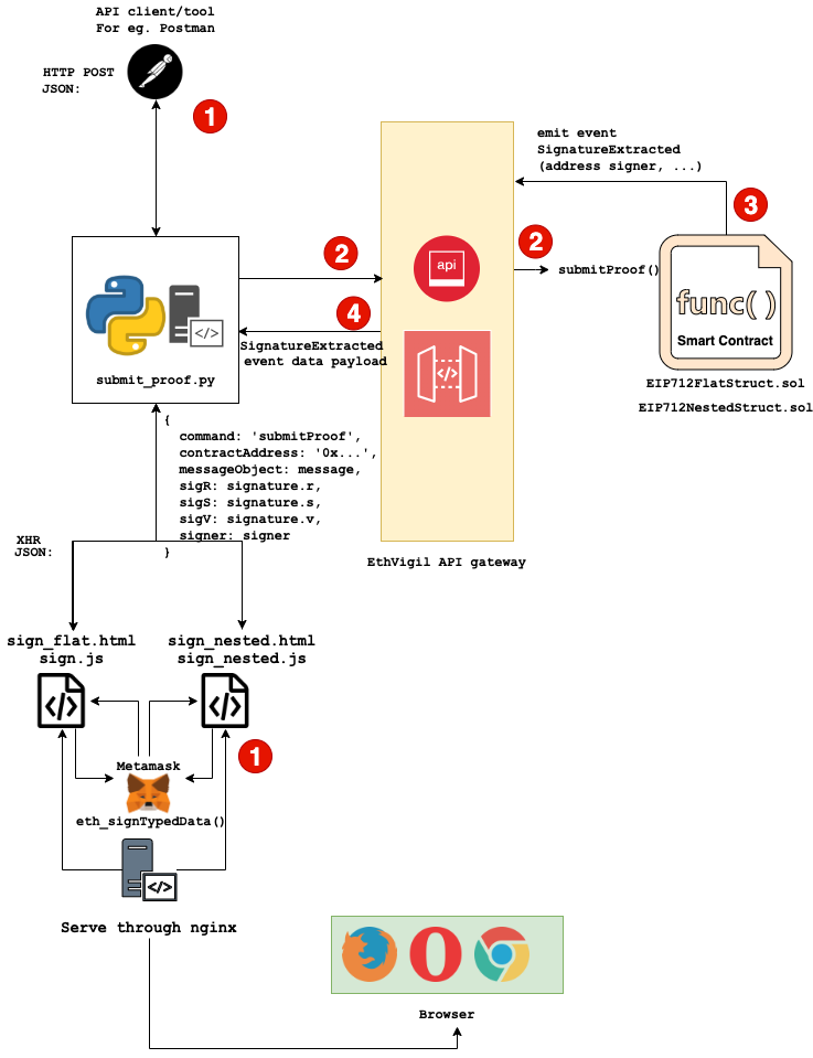 EIP-712 example code flow diagram for EthVigil API