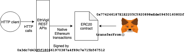 ERC20 interaction