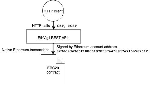 EthVigil API signer